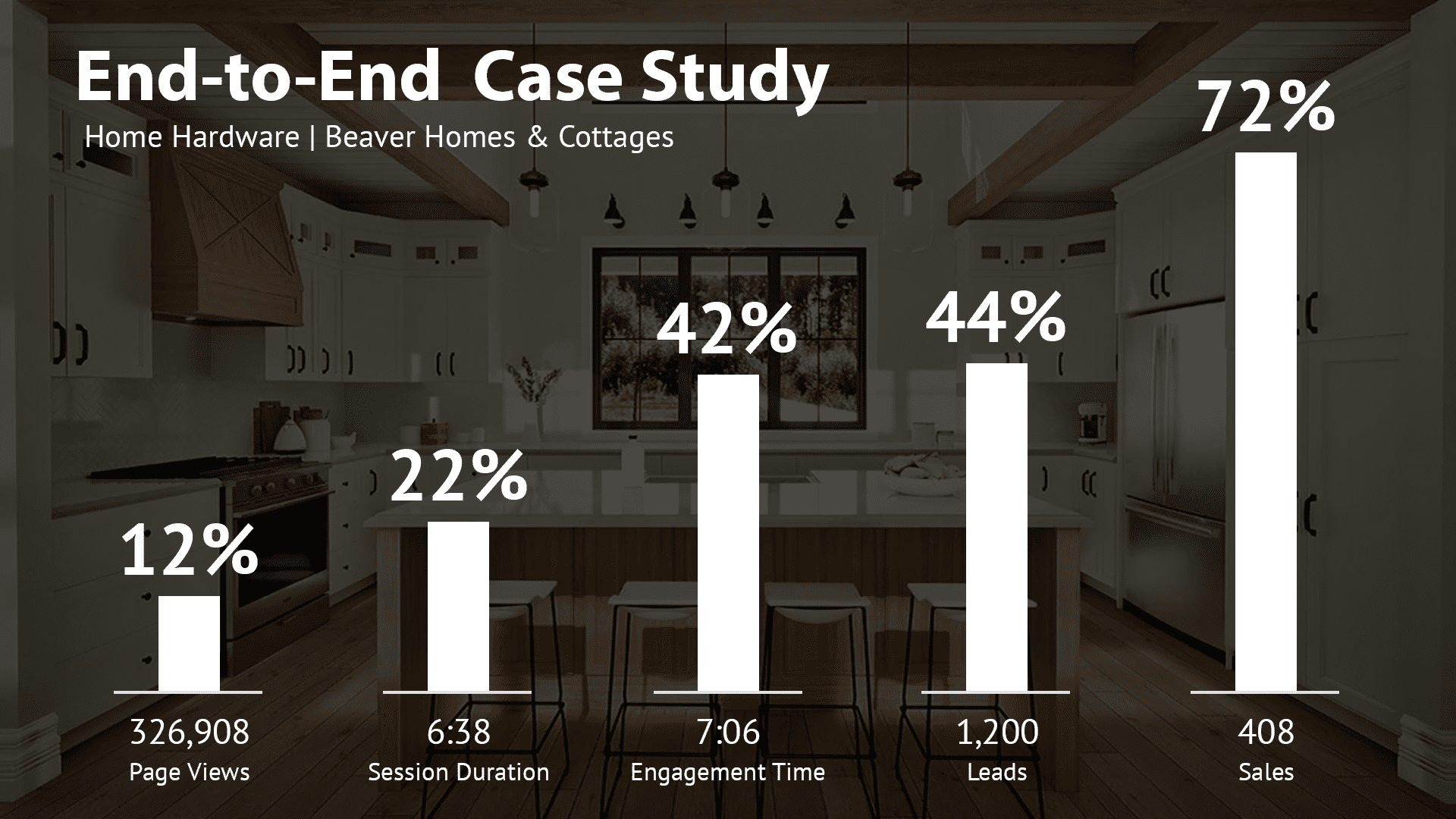 End-toEnd Case Study, Home Hardware, Beaver Homes & Cottages. 12% increase in page views, 22% increase in session duration, 42% increase in engagement time, 44% increase in leads, 72% increase in sales