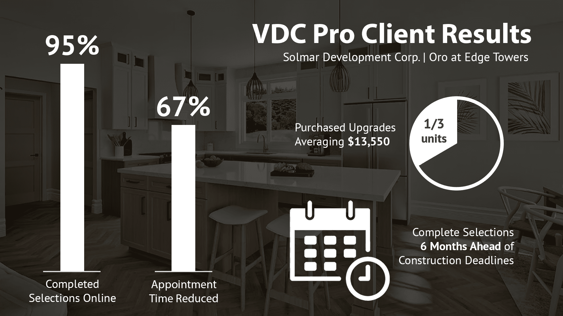 VDC Pro Client Results, Solmar Development Corp, Pro at Edge Towers. 95% completed selections online, 67% reduction in appointment time, 1/3 of units purchased upgrades averaging $13,550, complete selections 6 months ahead of construction deadline.