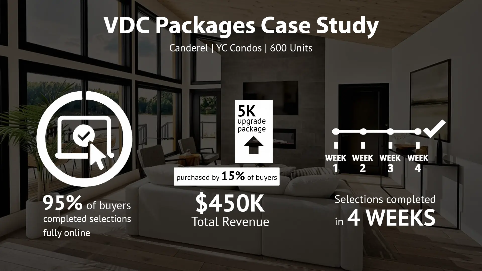 Case study graphic for Aareas Interactive’s Virtual Design Center (VDC) showing Canderel’s YC Condos project results. 95% of buyers completed selections fully online, 15% purchased a $5,000 upgrade package generating $450,000 total revenue, and all selections were completed within 4 weeks. Includes icons for online selection, revenue growth, and project timeline.