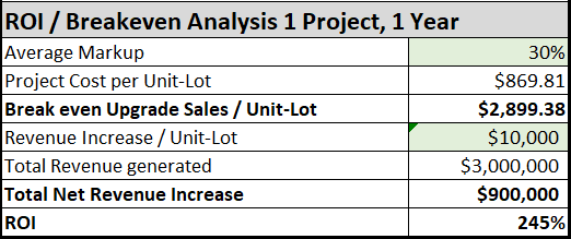ROI Breakeven Analysis 1 Project 1 Year
