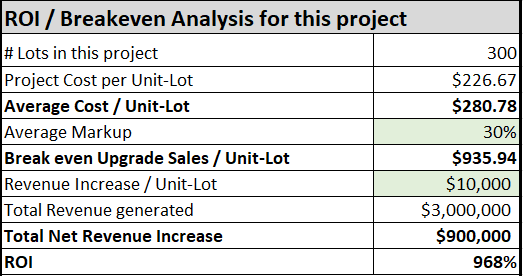 ROI Breakeven Analysis for the First Project 2